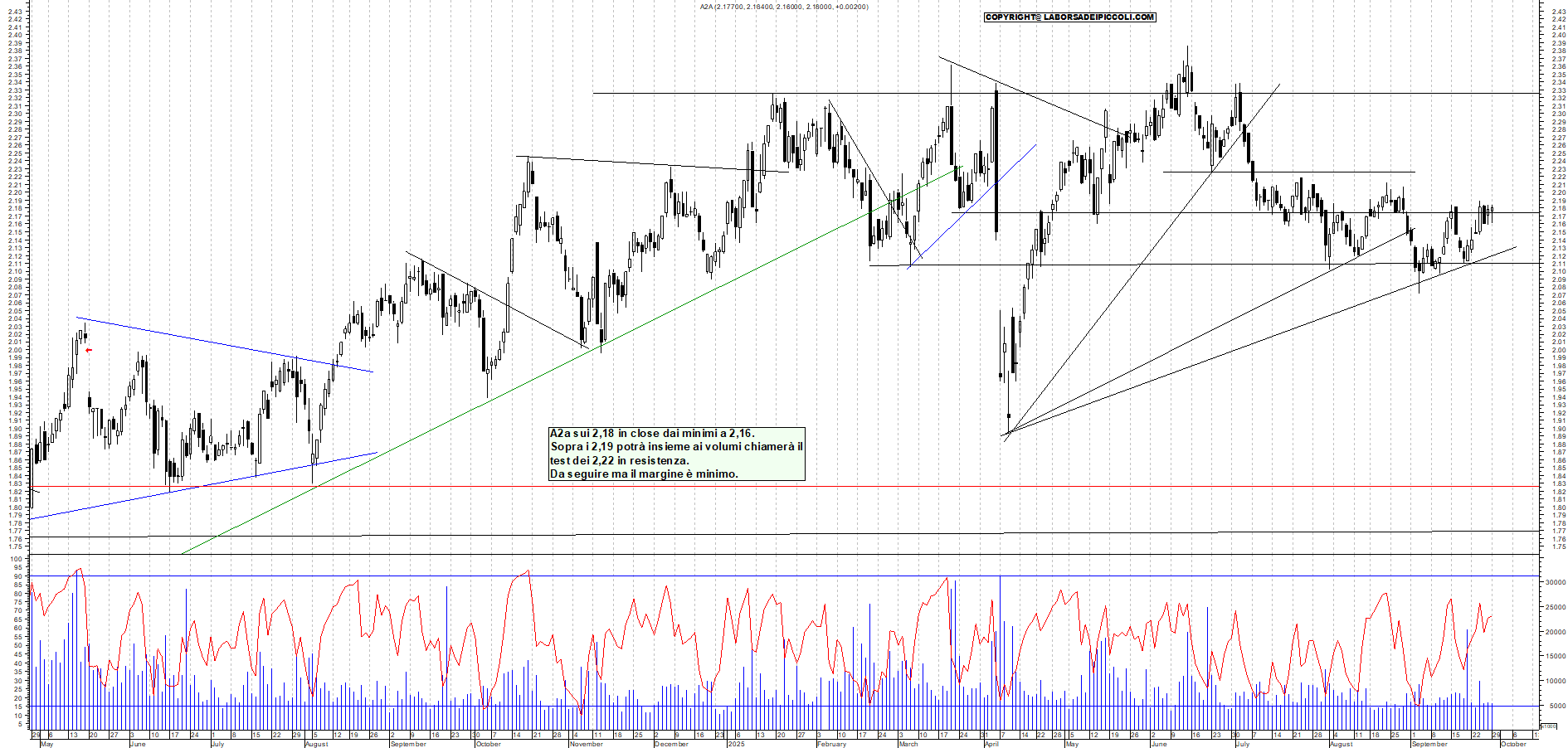 Grafico A2A - 29/09/2025, 19:10