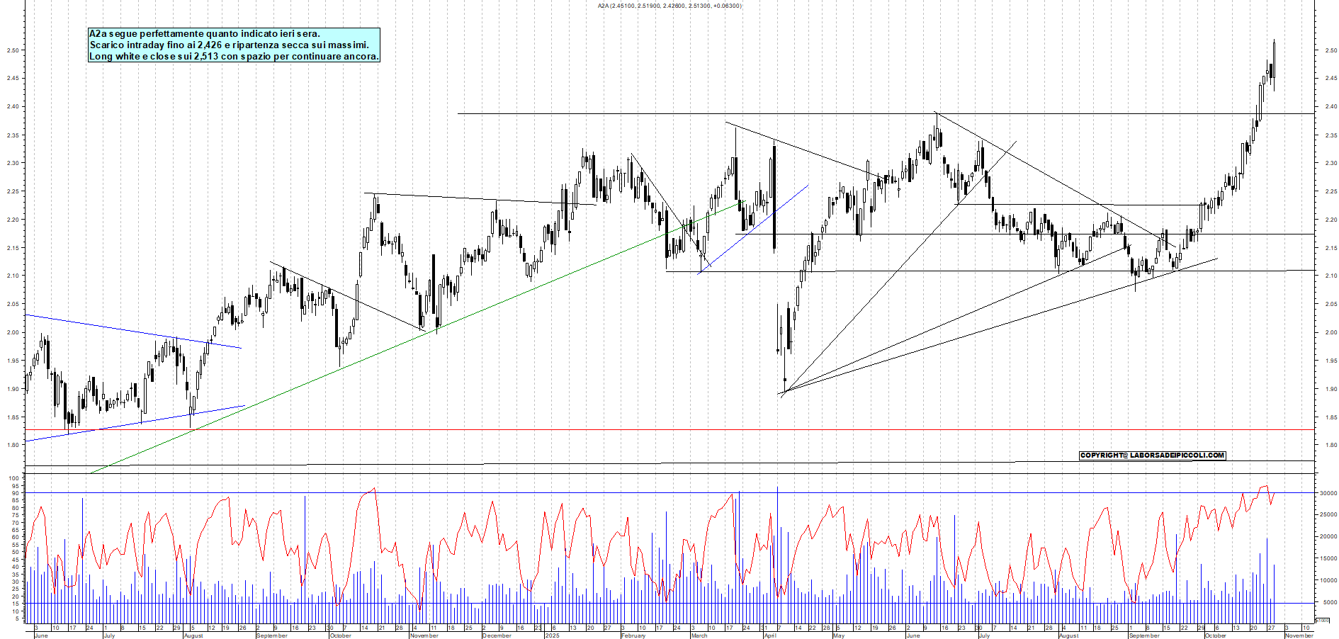 Grafico A2A - 29/10/2025, 19:19
