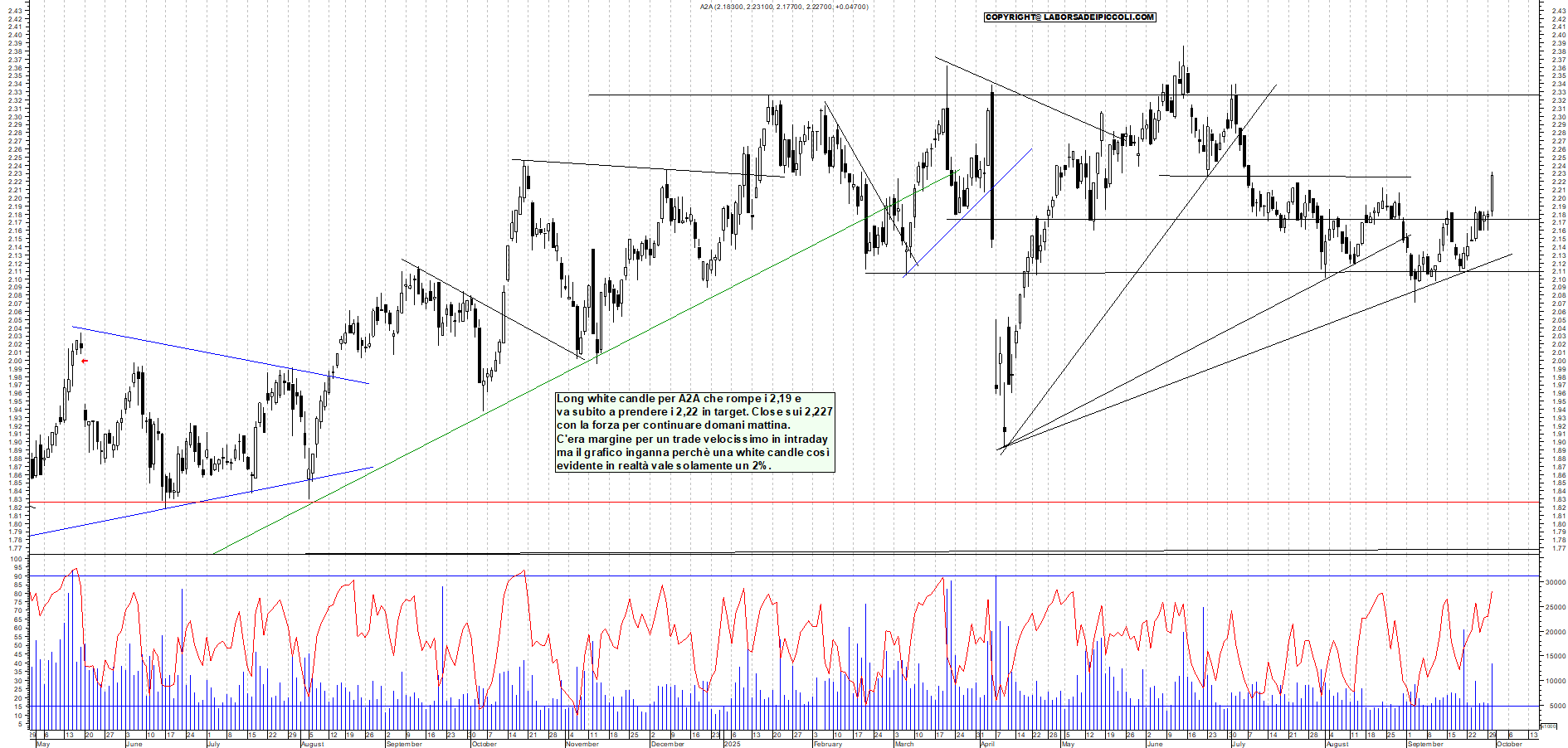 Grafico A2A - 30/09/2025, 18:37