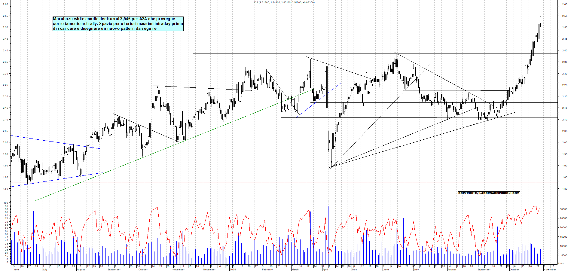 Grafico A2A - 30/10/2025, 18:28