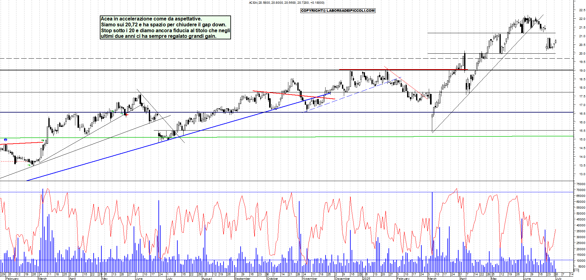Azioni ACEA - Analisi tecnica 12:09 - 1 lug - Grafico Borsa Italiana con segnali real-time