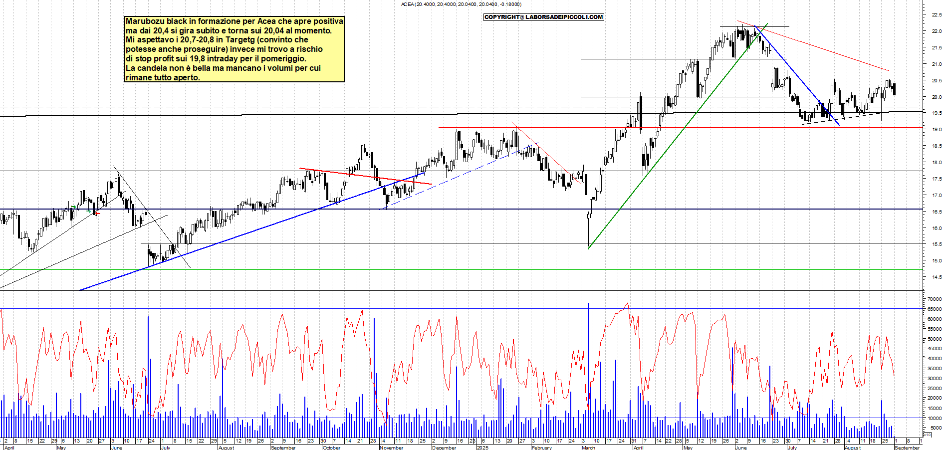 Grafico ACEA - 01/09/2025, 11:55
