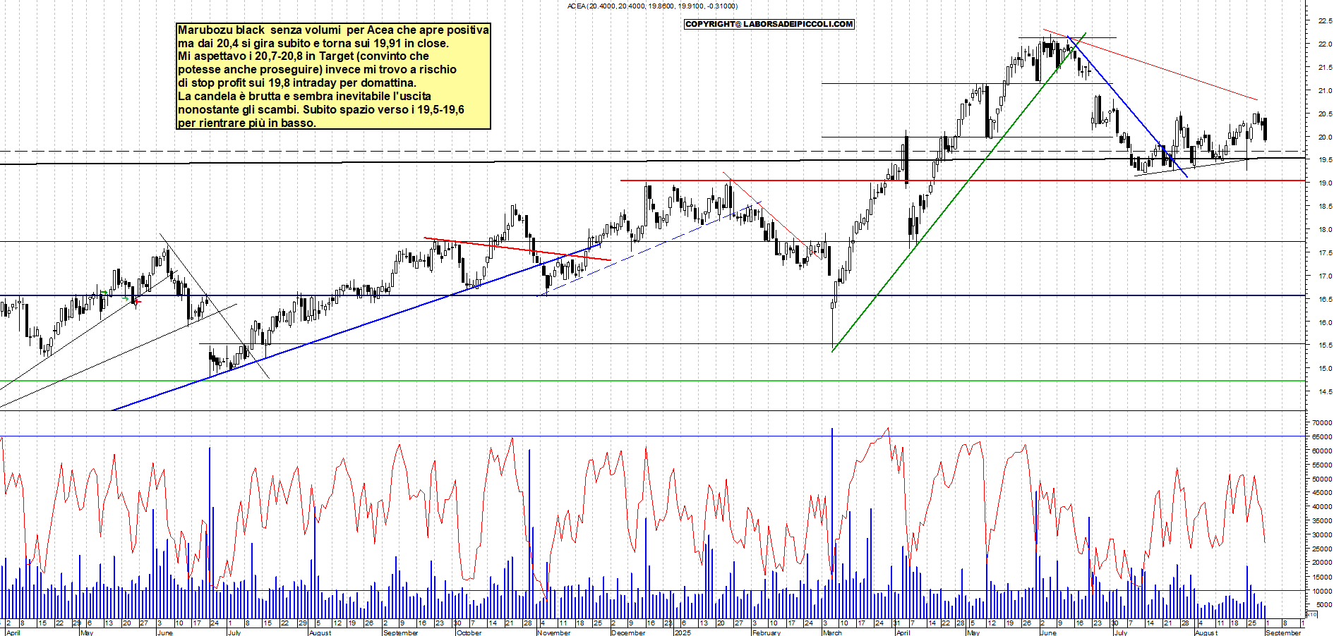 Grafico ACEA - 01/09/2025, 18:20