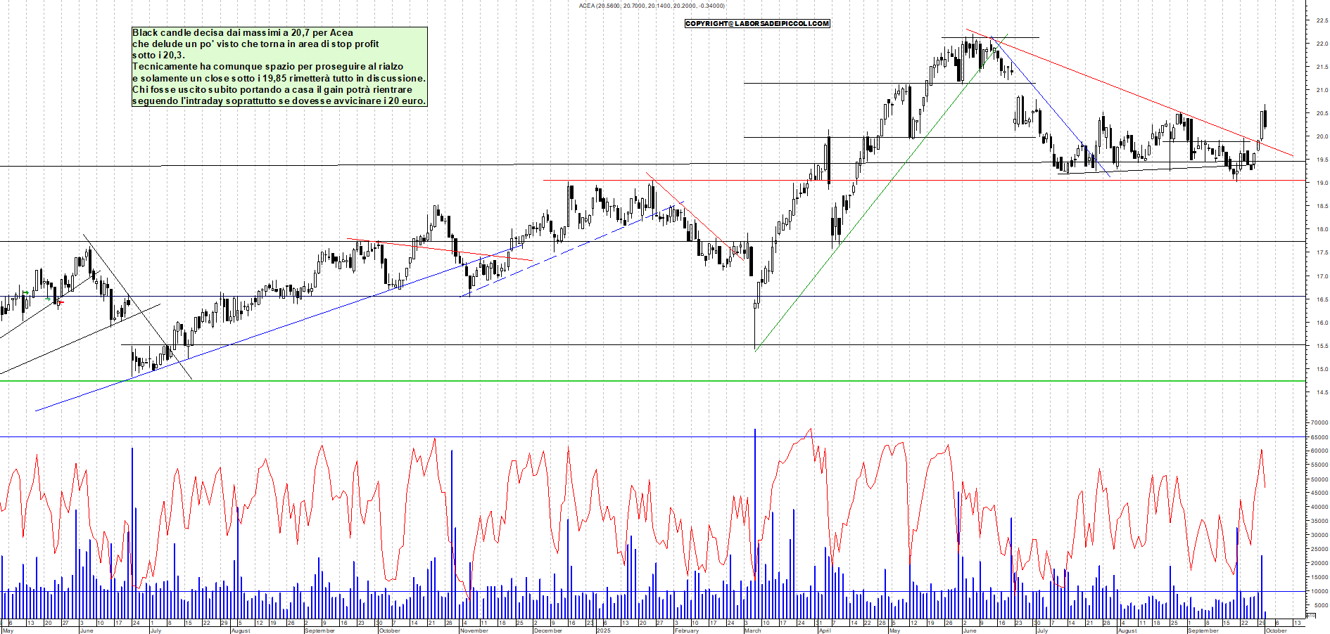 Grafico ACEA - 01/10/2025, 12:09