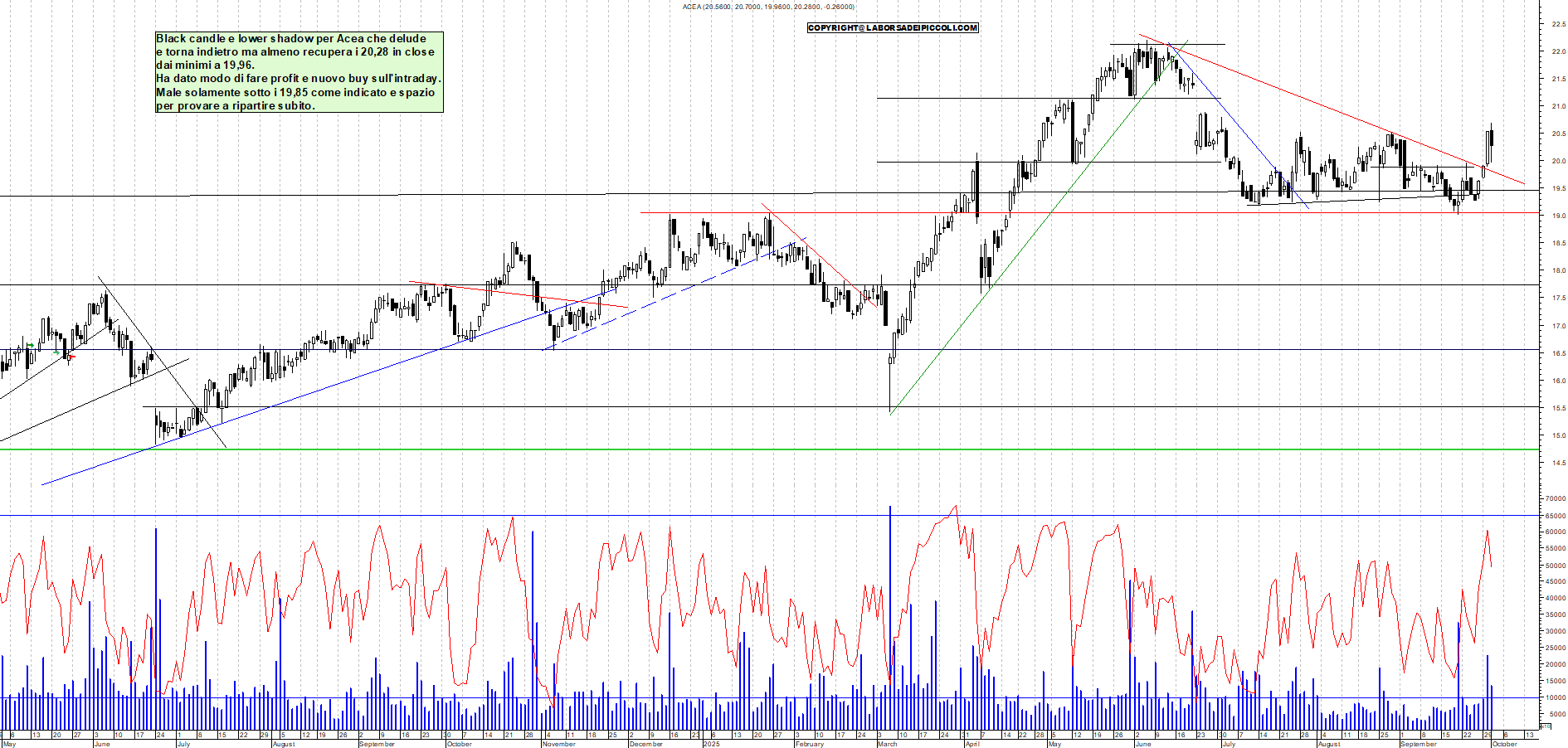 Grafico ACEA - 01/10/2025, 18:18