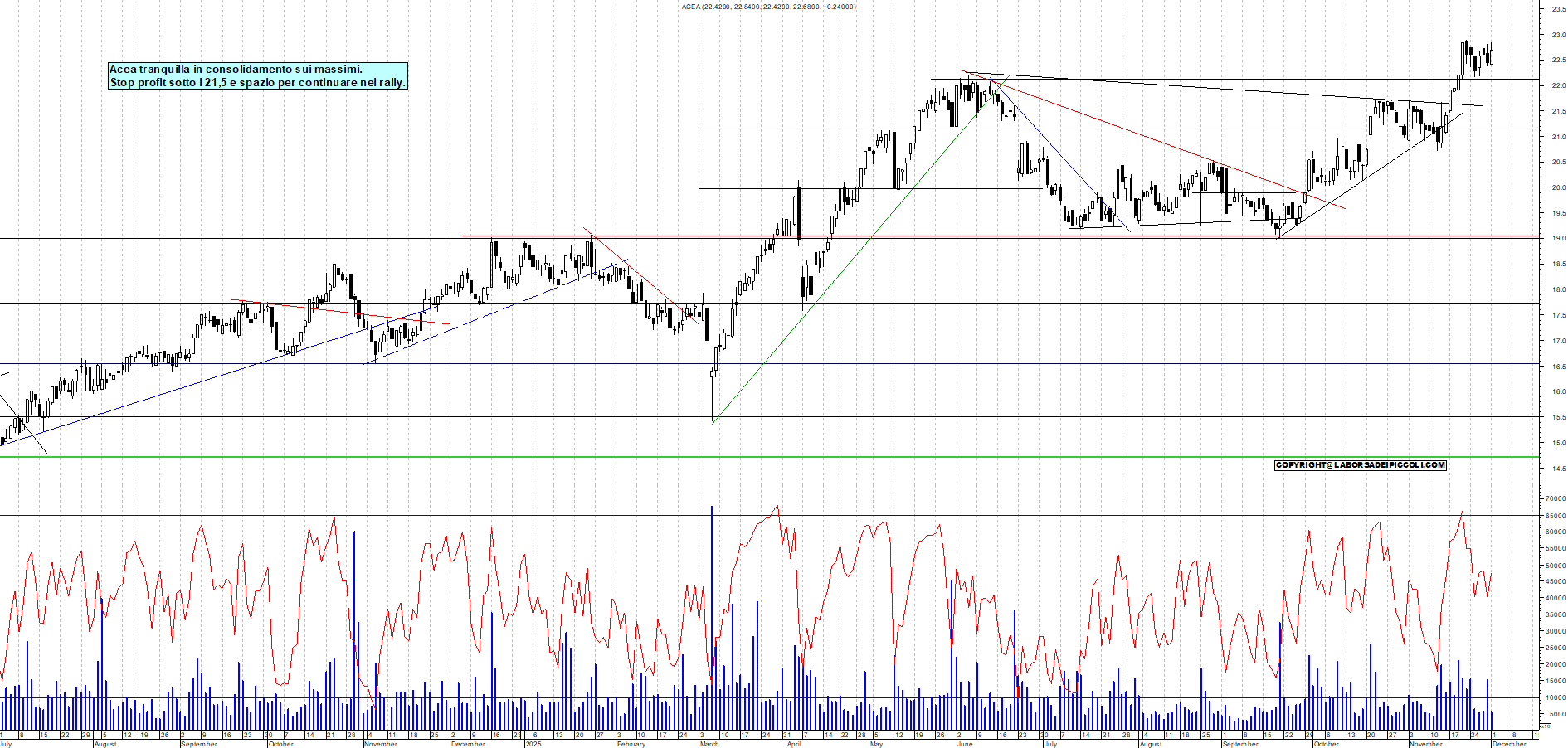 Grafico ACEA - 01/12/2025, 18:46