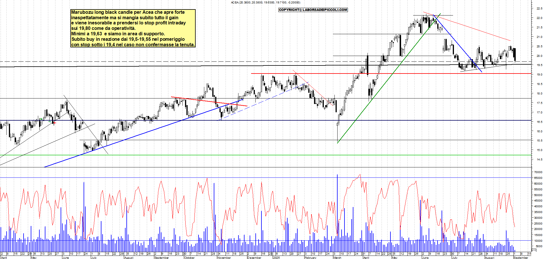 Grafico ACEA - 02/09/2025, 12:40