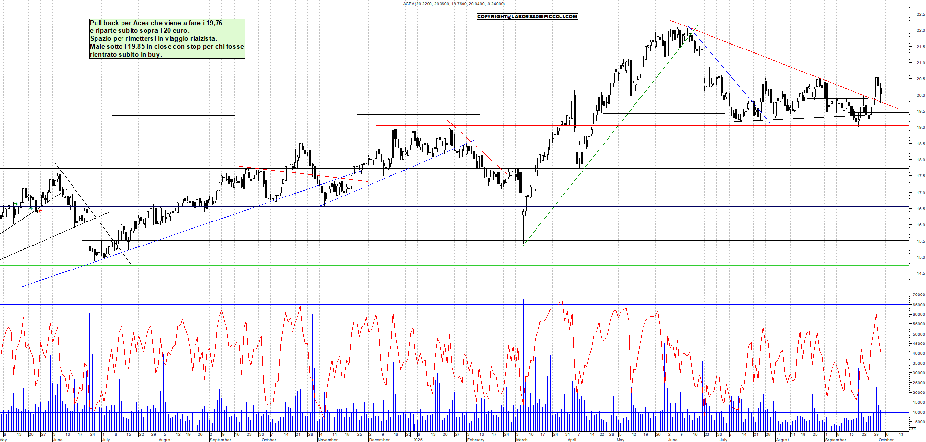 Grafico ACEA - 02/10/2025, 12:33