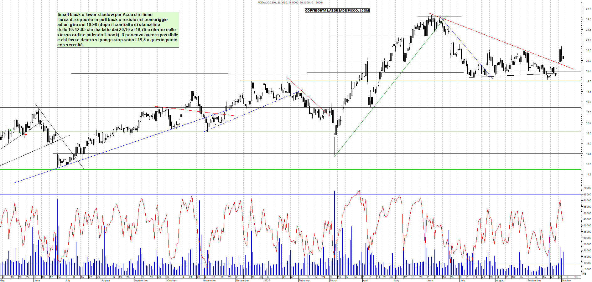 Grafico ACEA - 02/10/2025, 18:17