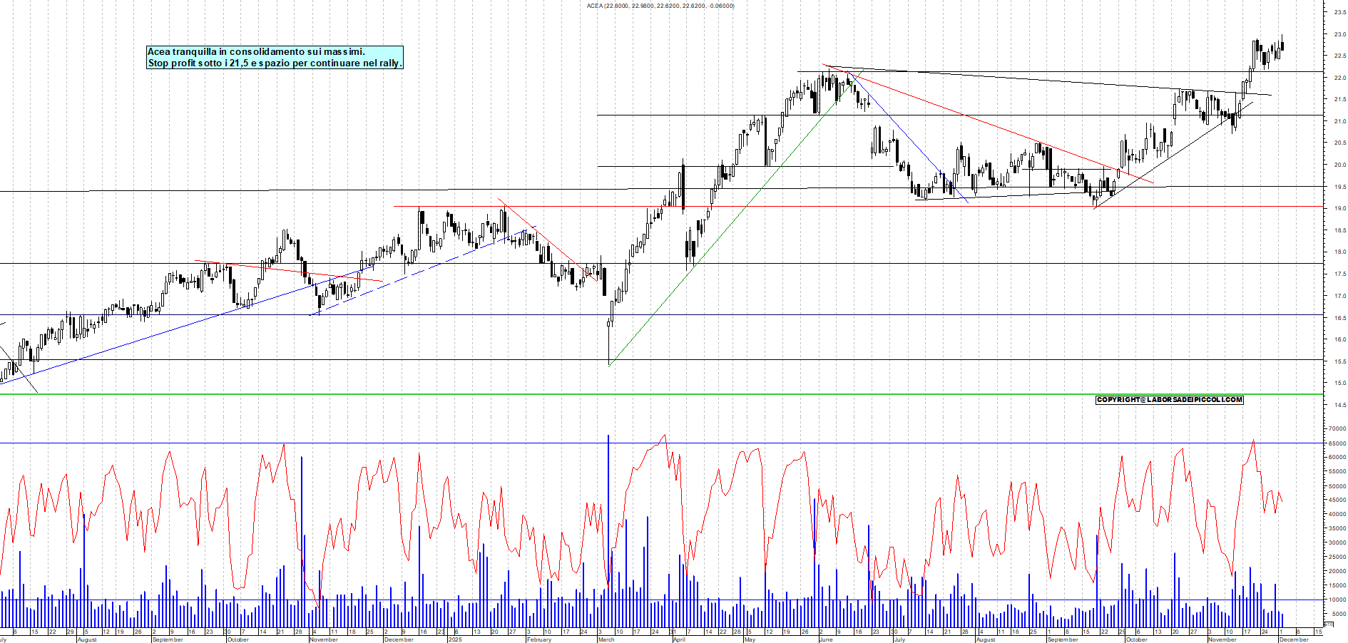 Grafico ACEA - 02/12/2025, 18:58