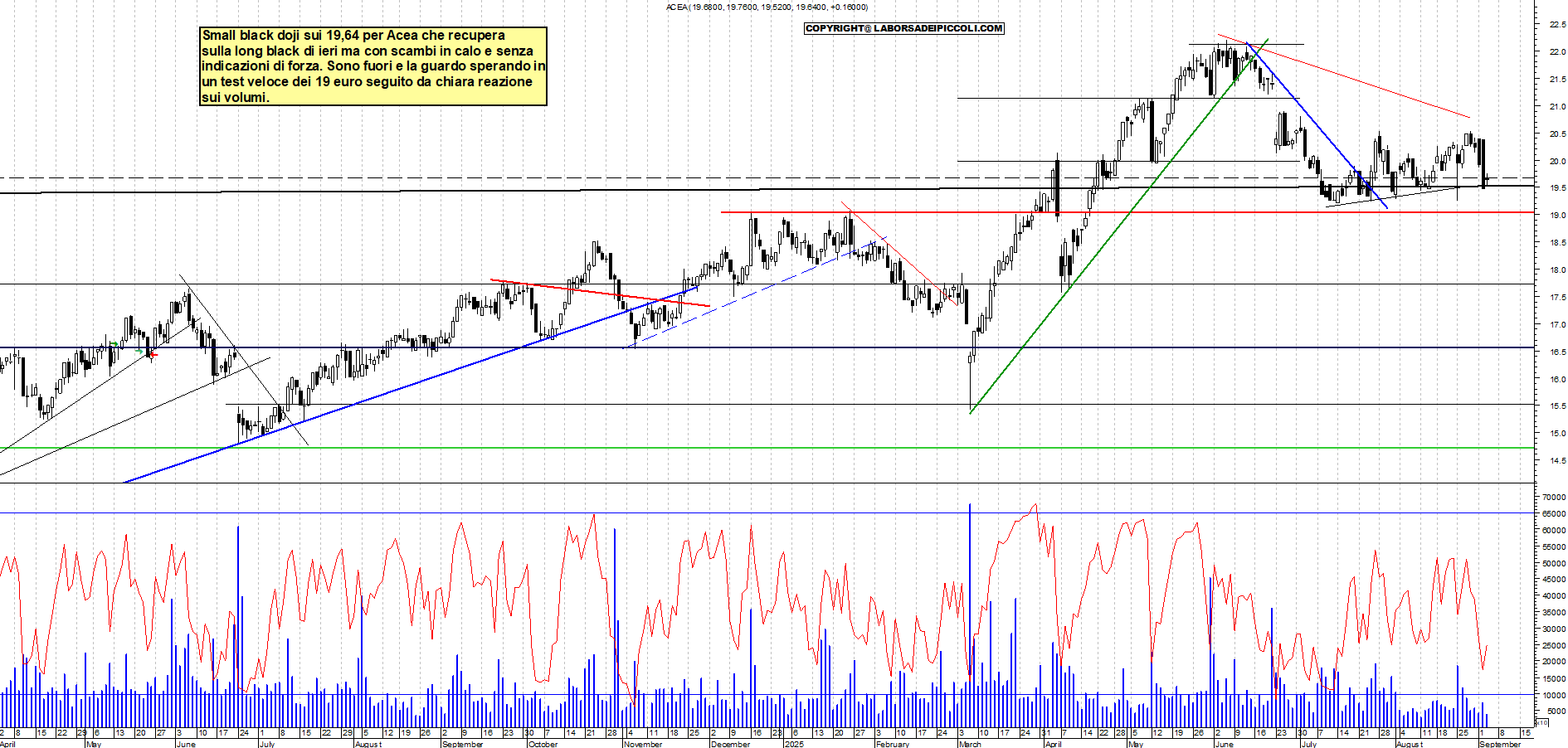 Grafico ACEA - 03/09/2025, 18:19