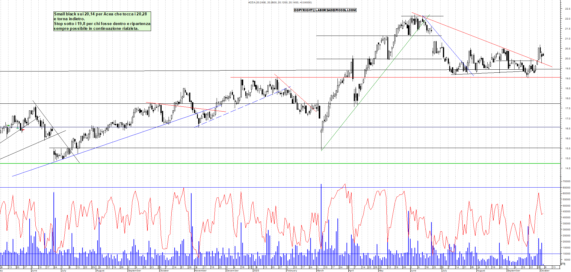 Grafico ACEA - 03/10/2025, 11:52