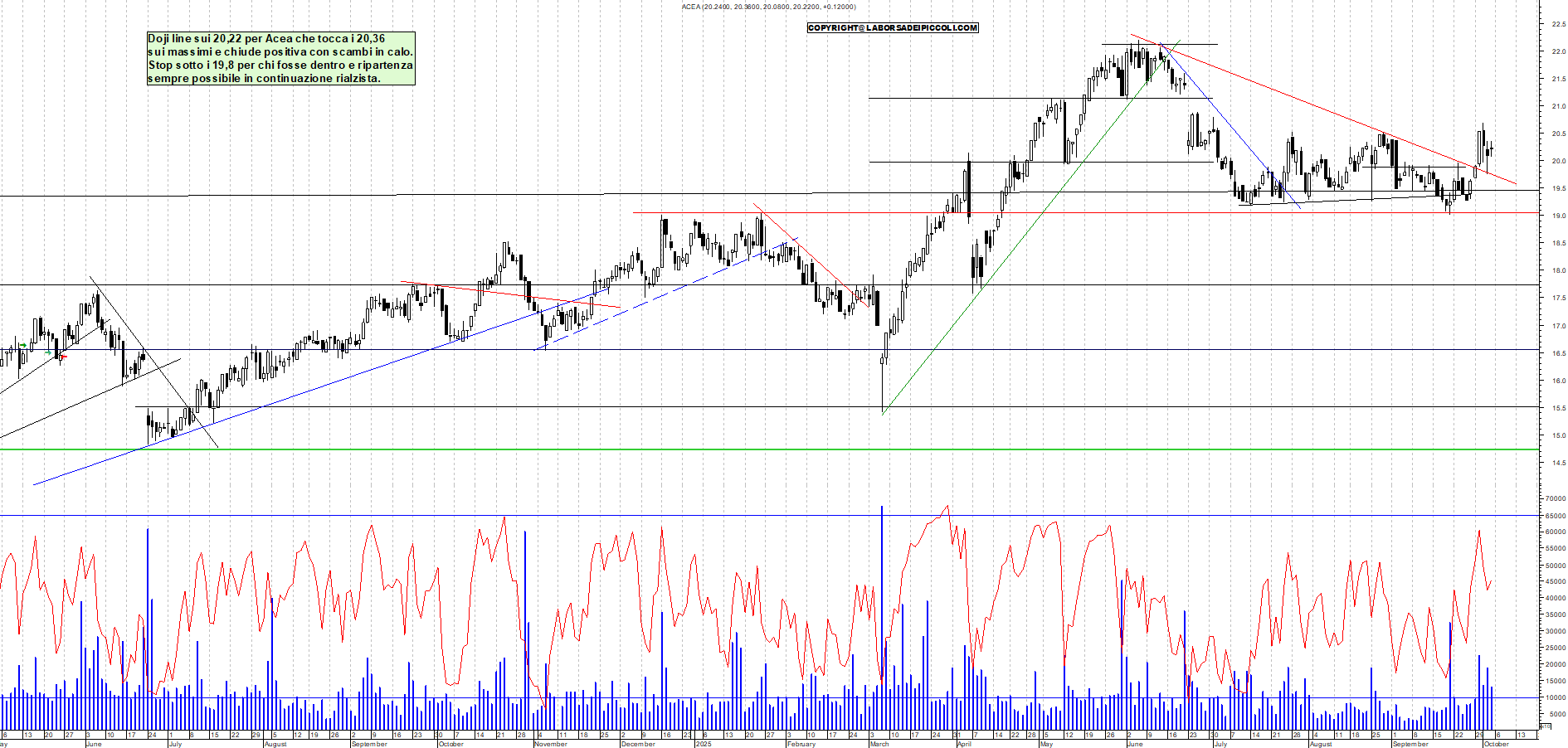 Grafico ACEA - 03/10/2025, 18:55