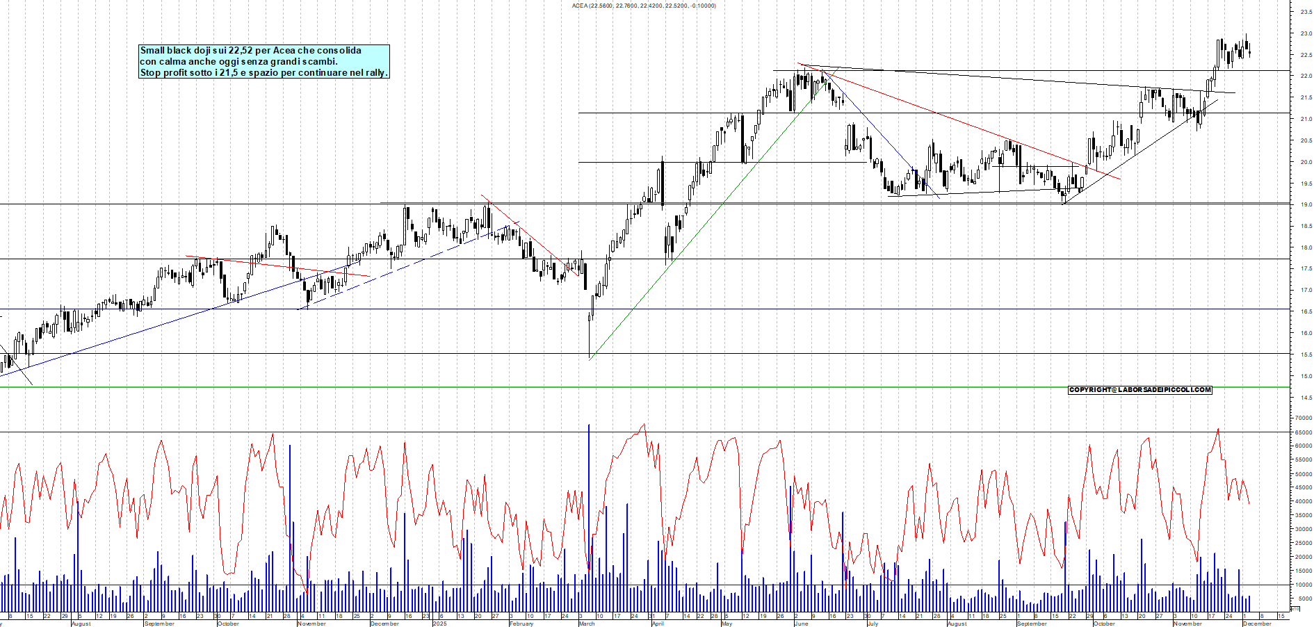Grafico ACEA - 03/12/2025, 18:35