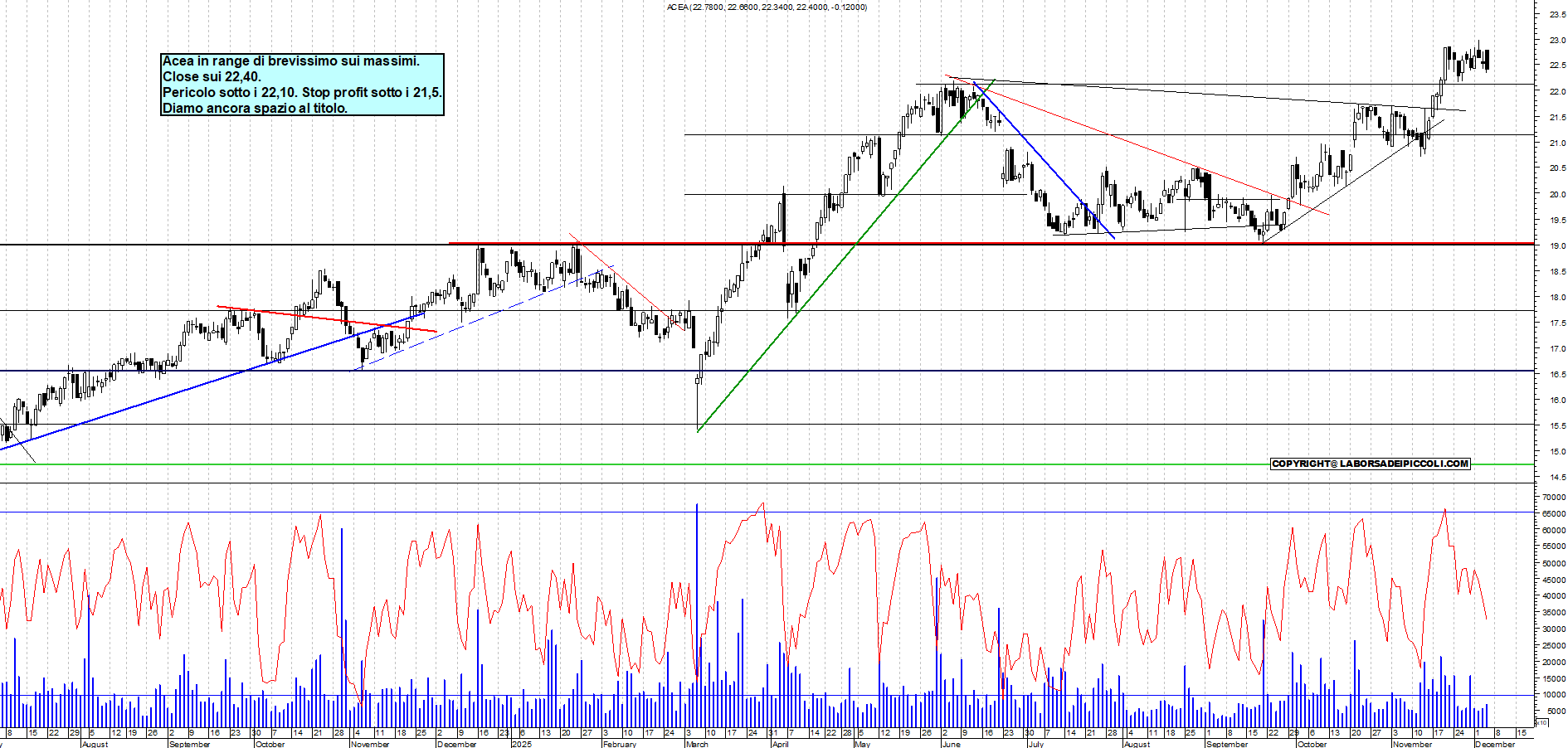 Azioni ACEA - Analisi tecnica 18:49 - 4 dic - Grafico Borsa Italiana con segnali real-time