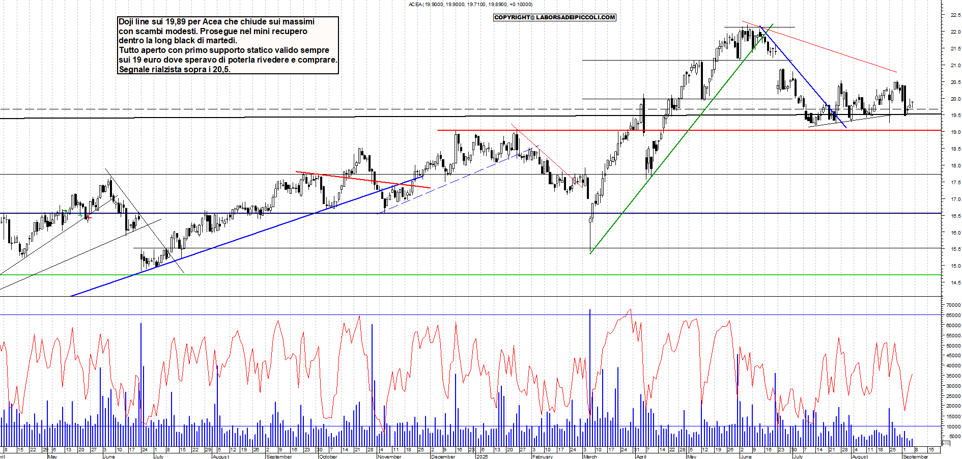Grafico ACEA - 05/09/2025, 18:50