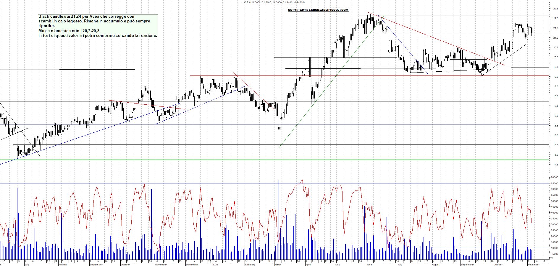 Grafico ACEA - 06/11/2025, 19:36