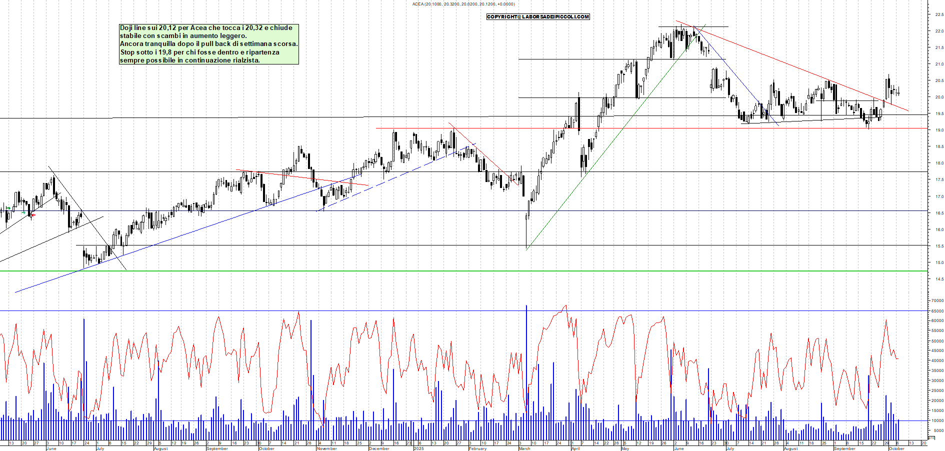 Grafico ACEA - 07/10/2025, 18:56