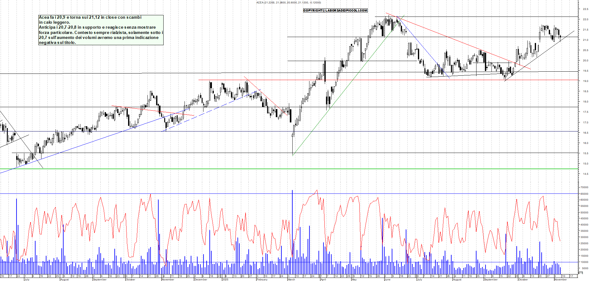 Grafico ACEA - 09/11/2025, 18:33
