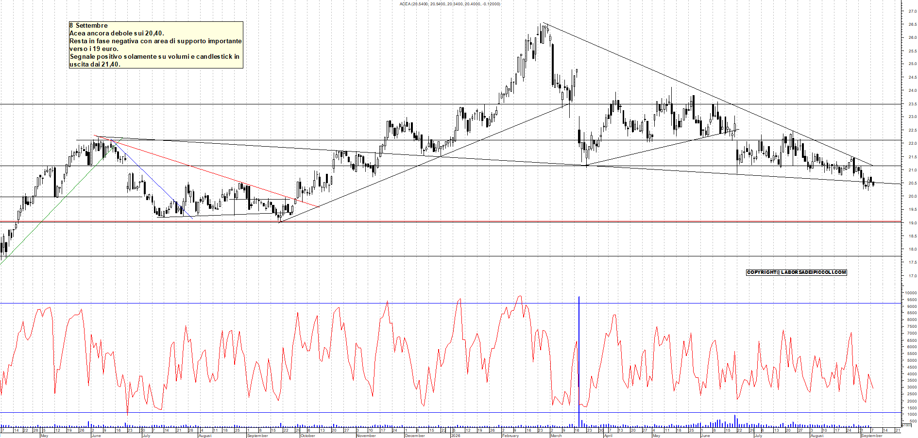 Azioni ACEA - Analisi tecnica 12:38 - 8 set - Grafico Borsa Italiana con segnali real-time