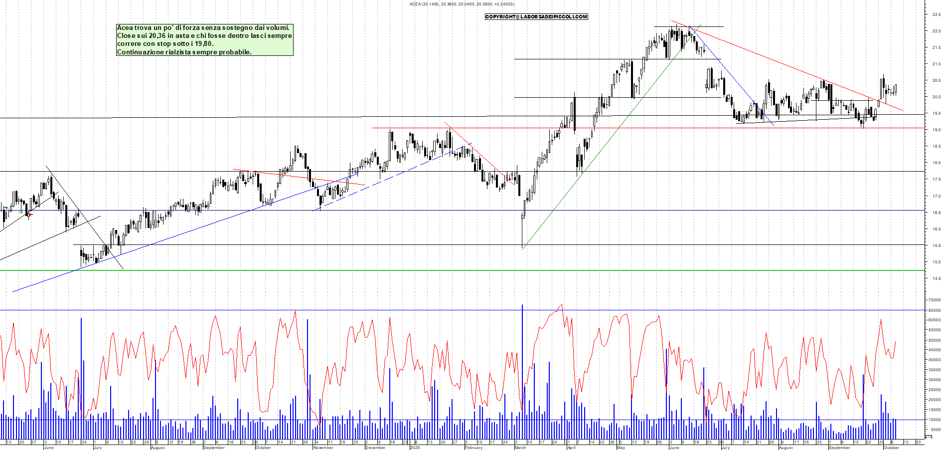 Grafico ACEA - 08/10/2025, 19:02
