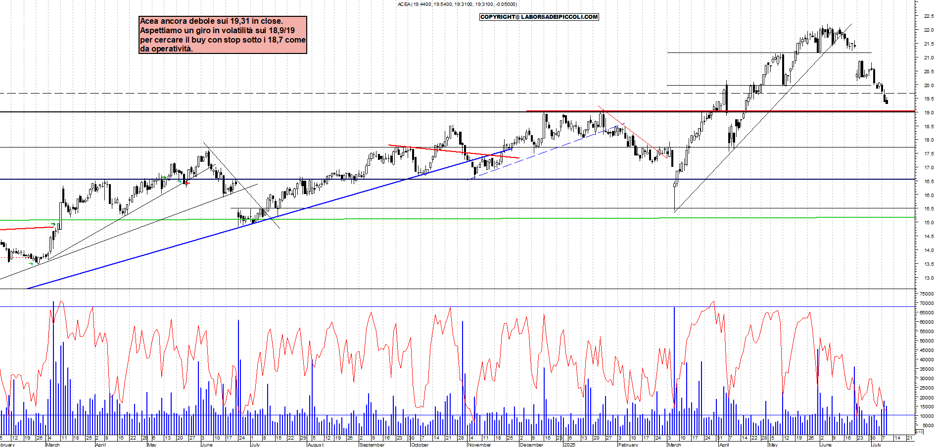 Azioni ACEA - Analisi tecnica 18:29 - 9 lug - Grafico Borsa Italiana con segnali real-time