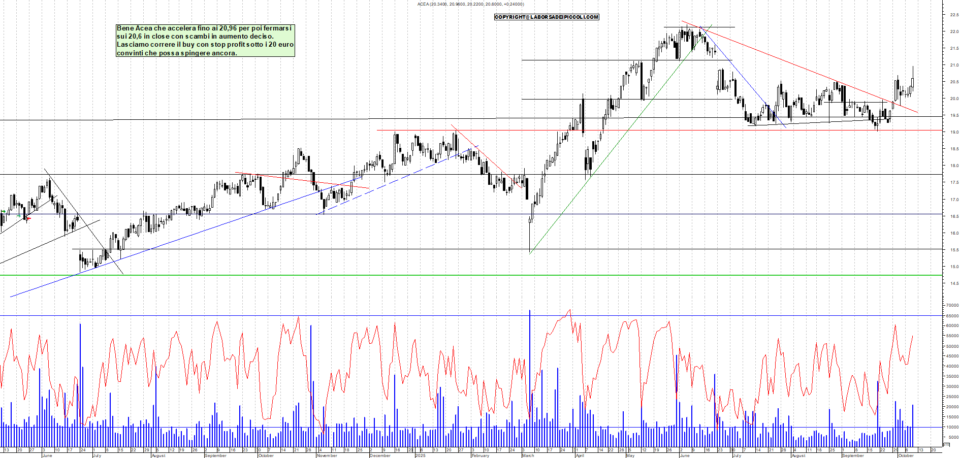 Grafico ACEA - 09/10/2025, 19:12