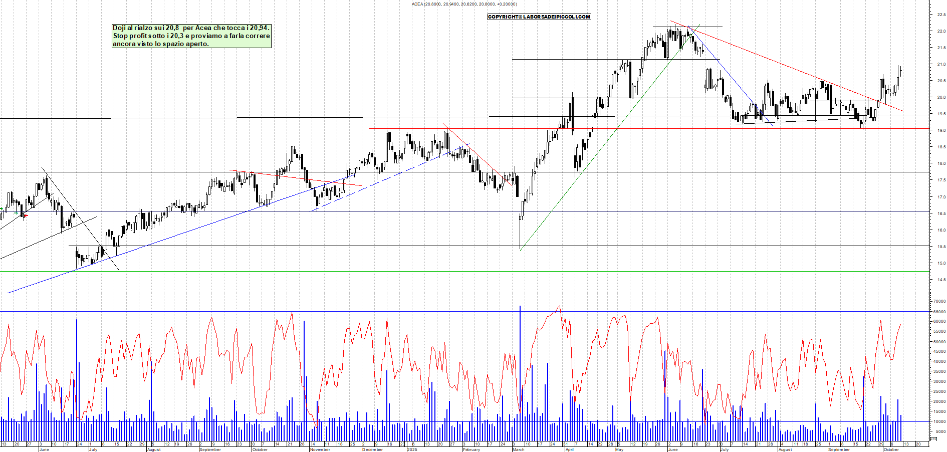 Grafico ACEA - 10/10/2025, 19:32