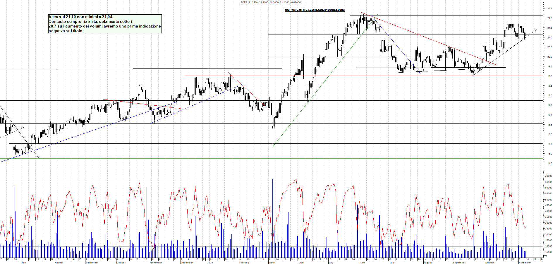 Grafico ACEA - 10/11/2025, 18:57