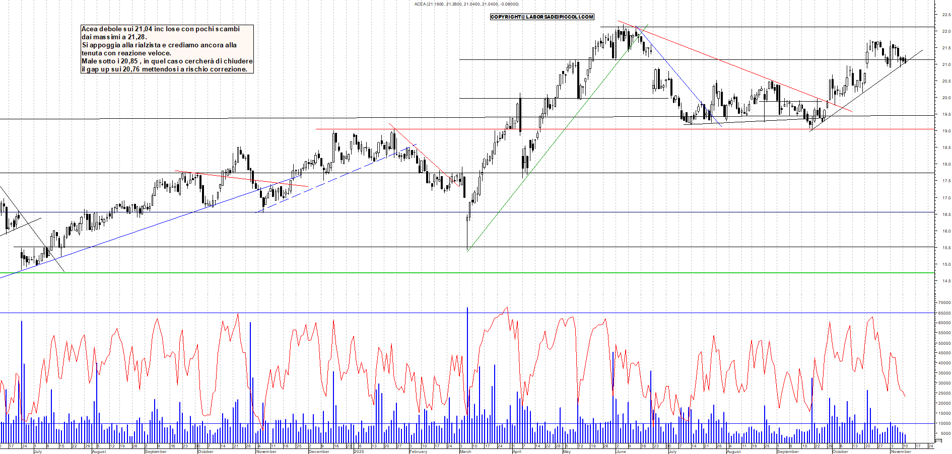 Grafico ACEA - 11/11/2025, 18:33