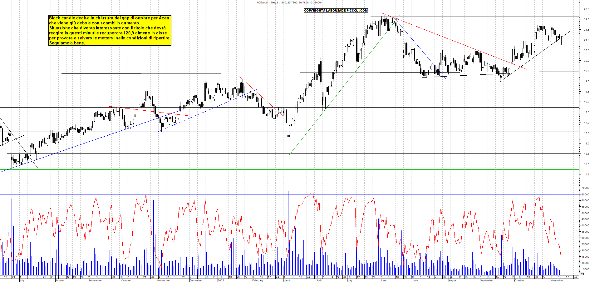 Grafico ACEA - 12/11/2025, 12:17