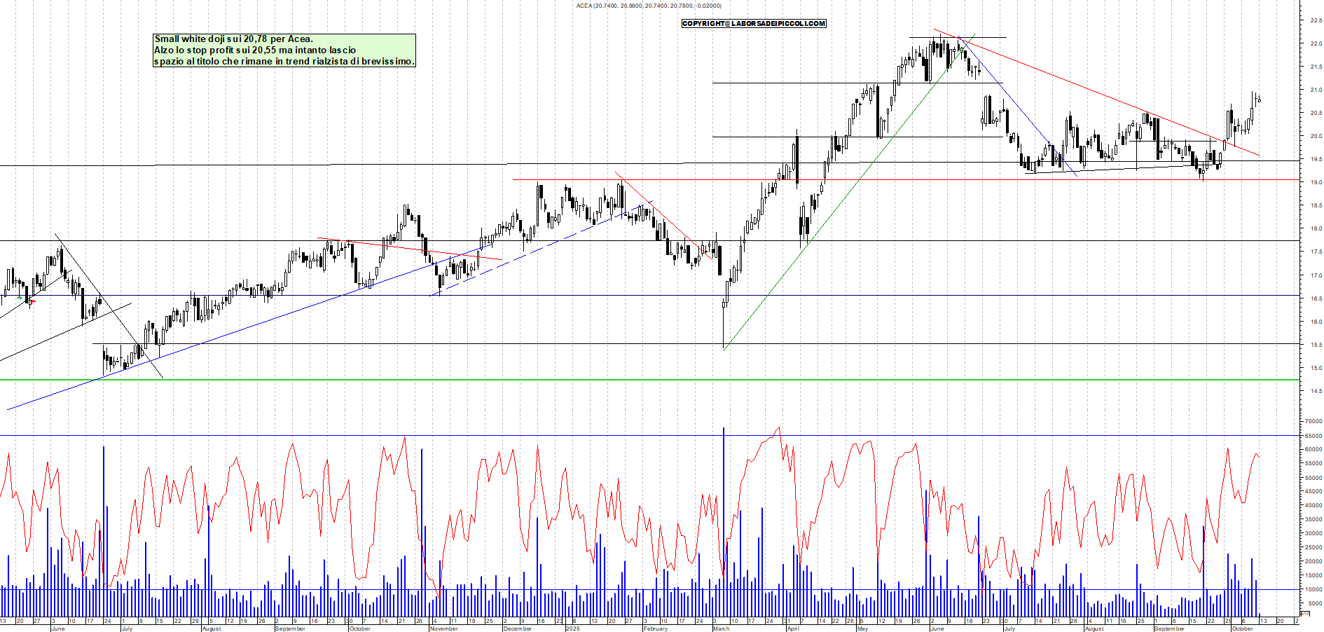 Grafico ACEA - 13/10/2025, 12:20