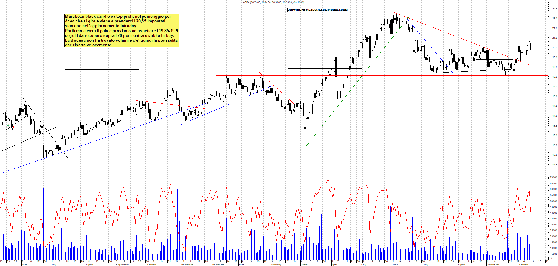 Grafico ACEA - 13/10/2025, 19:13