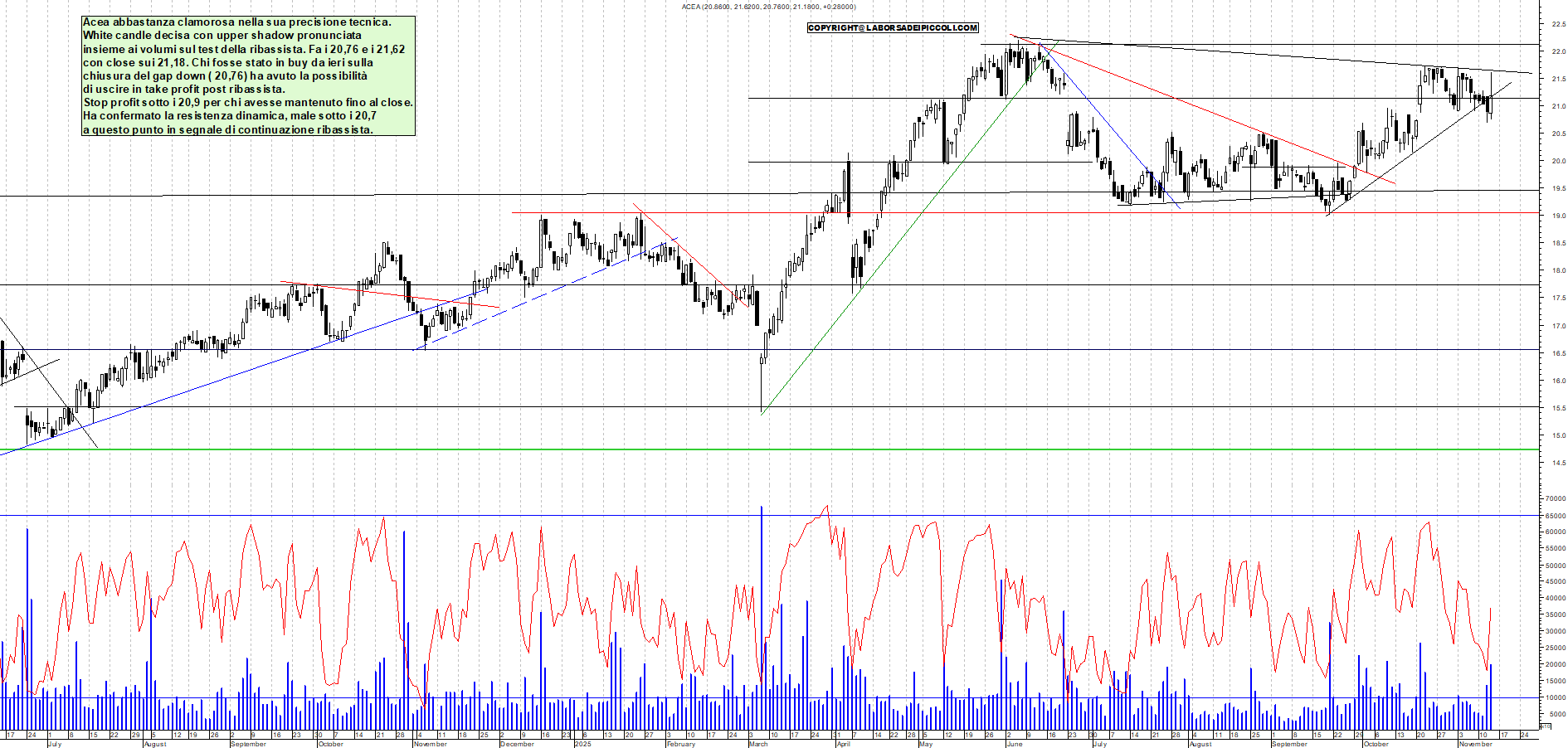 Grafico ACEA - 13/11/2025, 19:13