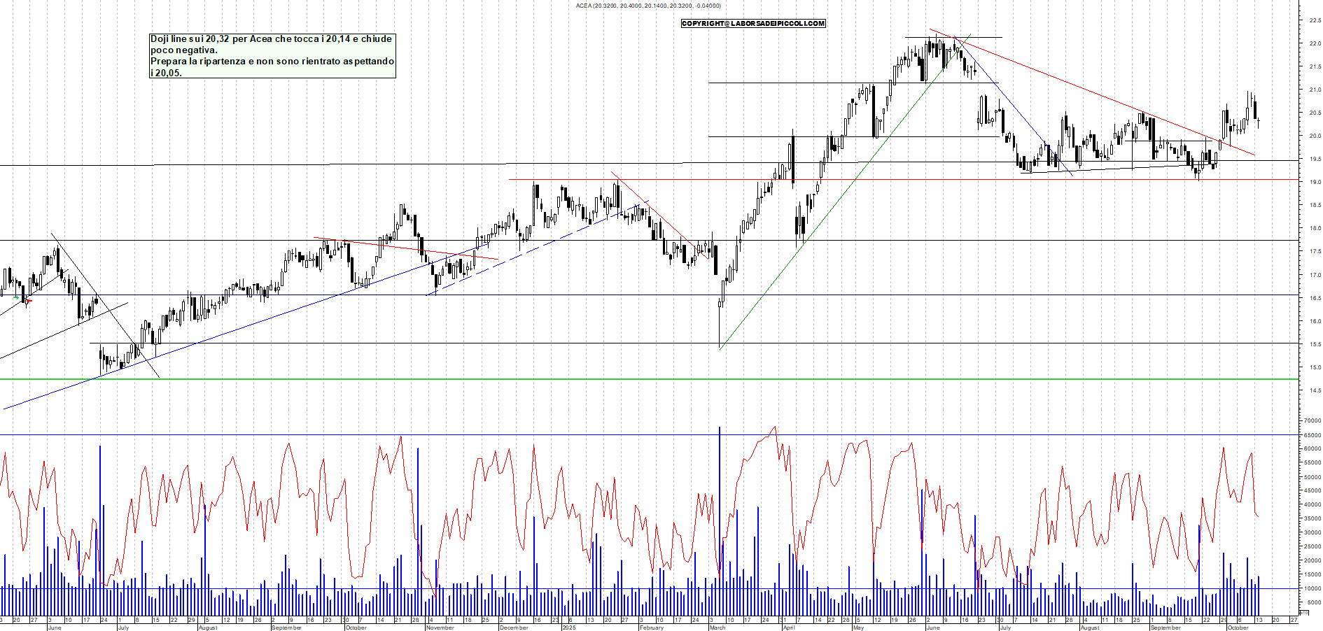 Grafico ACEA - 14/10/2025, 19:13