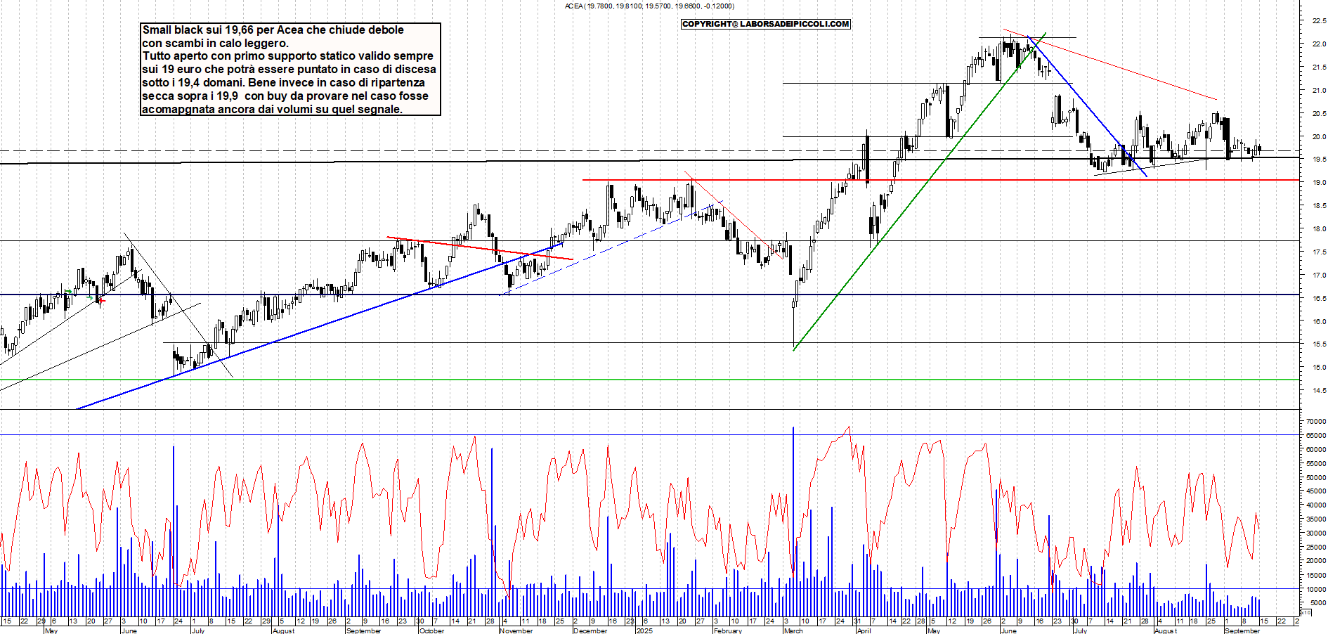 Azioni ACEA - Analisi tecnica 18:37 - 15 set - Grafico Borsa Italiana con segnali real-time