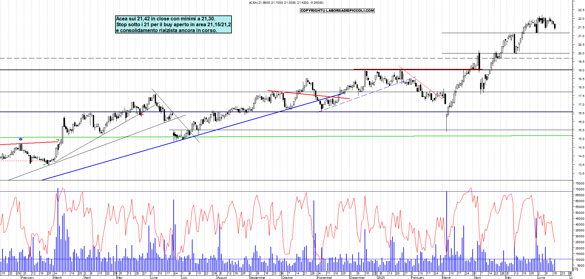 Azioni ACEA - Analisi tecnica 19:18 - 17 giu - Grafico Borsa Italiana con segnali real-time