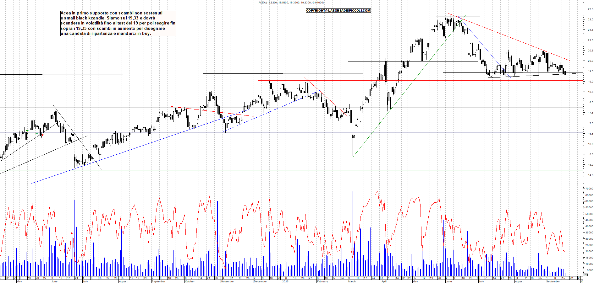 Grafico ACEA - 17/09/2025, 14:42