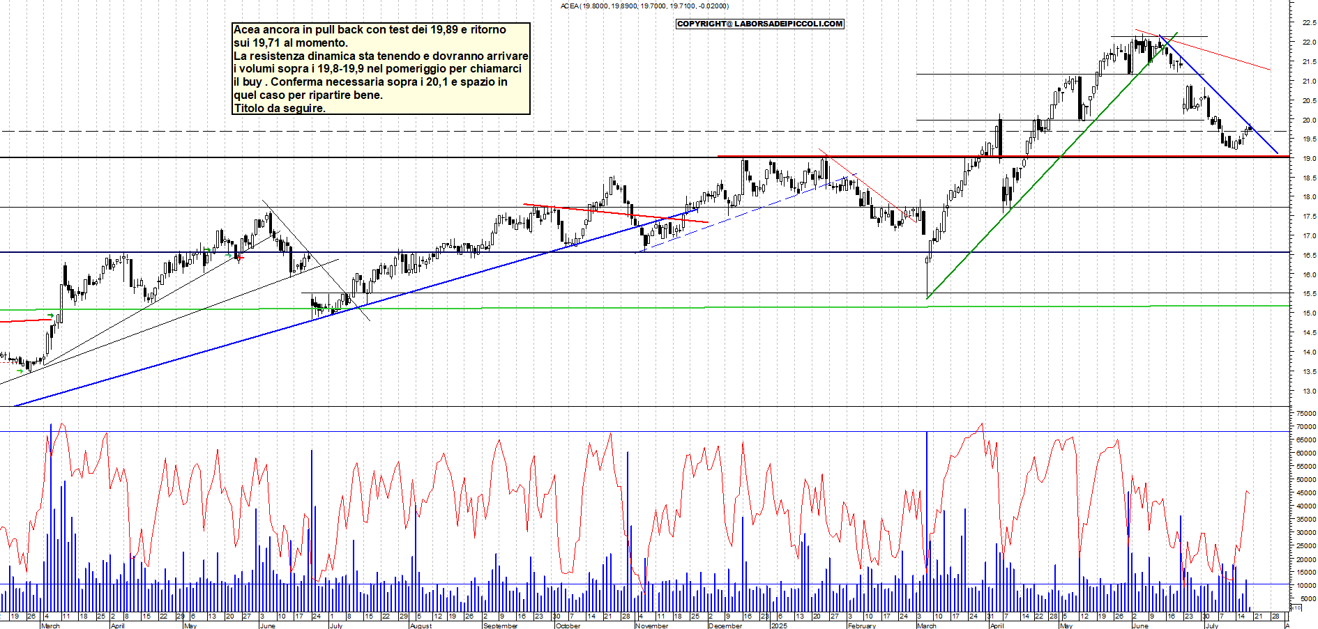 Azioni ACEA - Analisi tecnica 11:59 - 18 lug - Grafico Borsa Italiana con segnali real-time