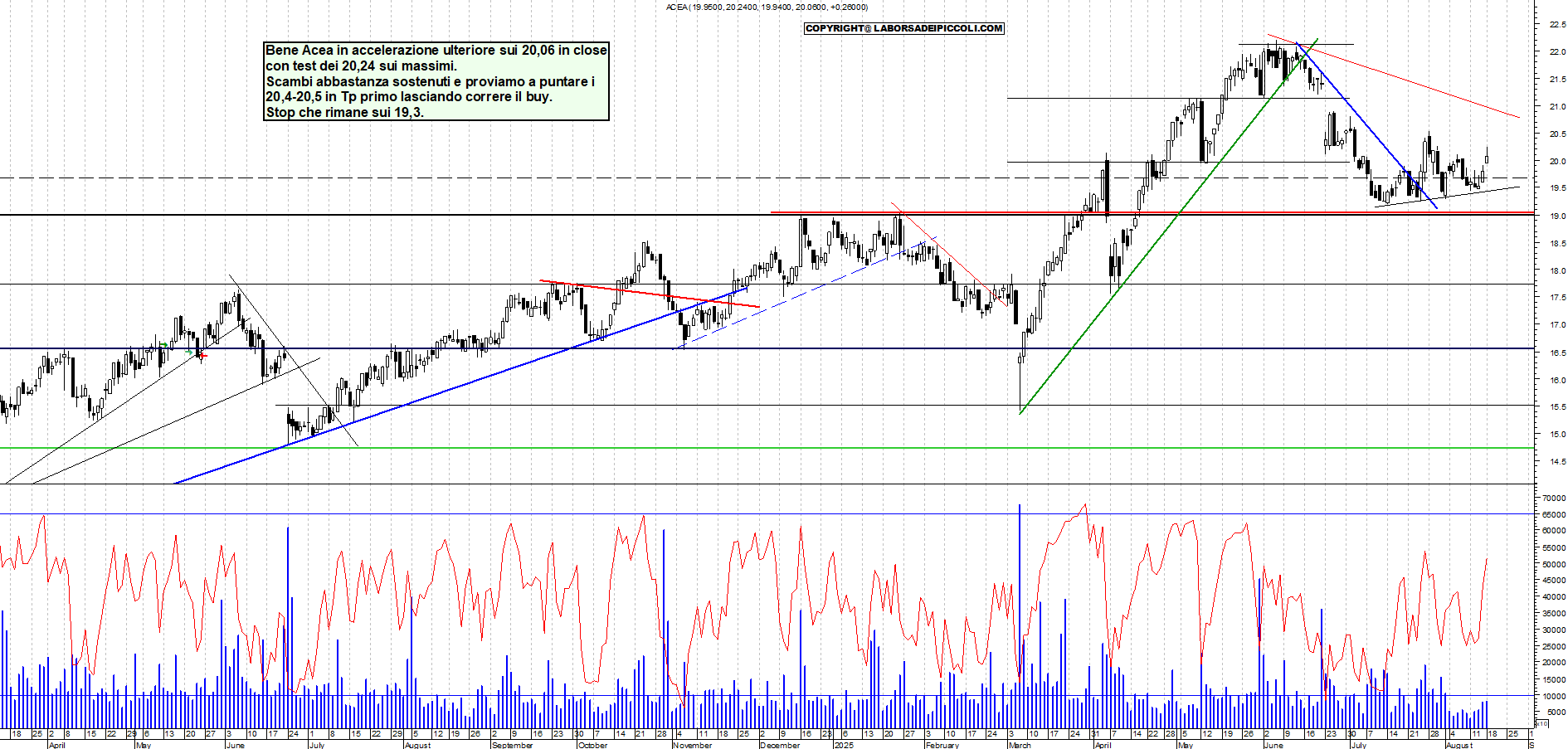 Azioni ACEA - Analisi tecnica 18:28 - 18 ago - Grafico Borsa Italiana con segnali real-time