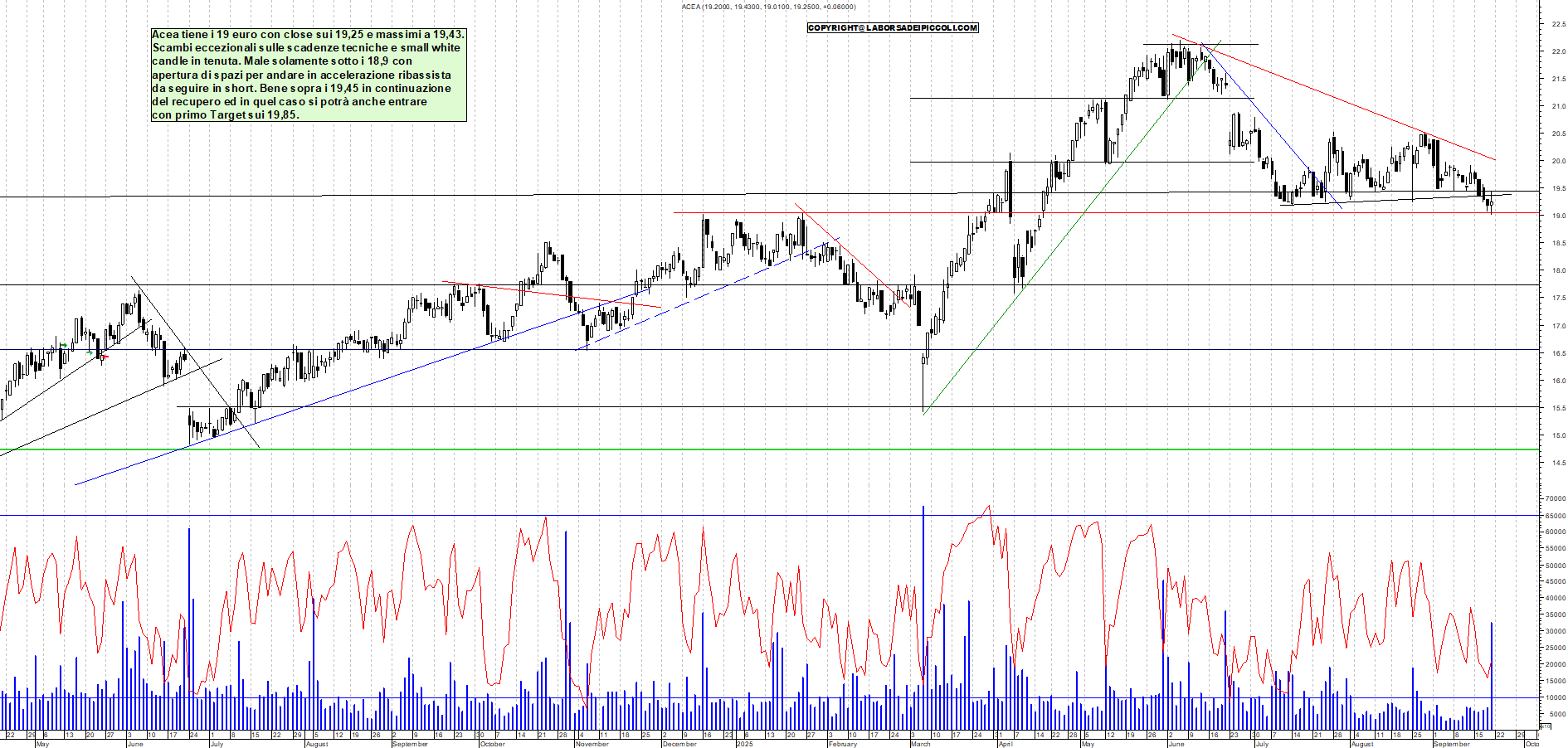 Grafico ACEA - 19/09/2025, 18:53