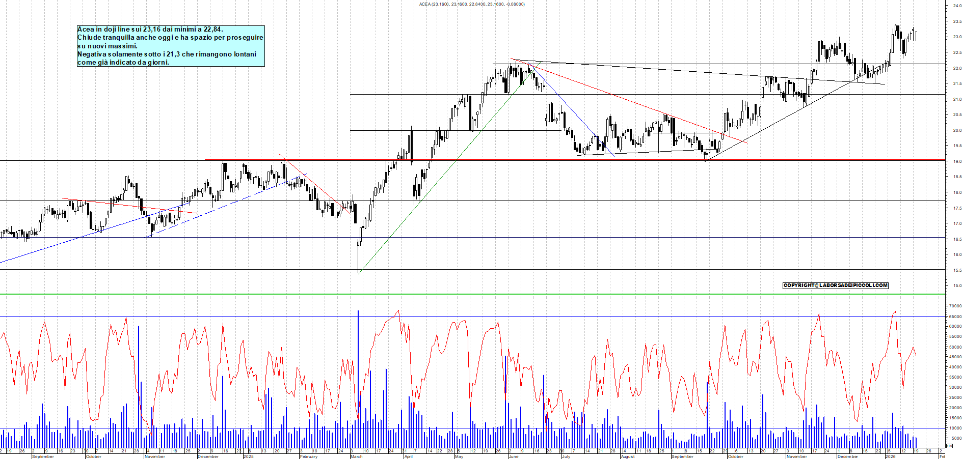 Azioni ACEA - Analisi tecnica 18:52 - 20 gen - Grafico Borsa Italiana con segnali real-time