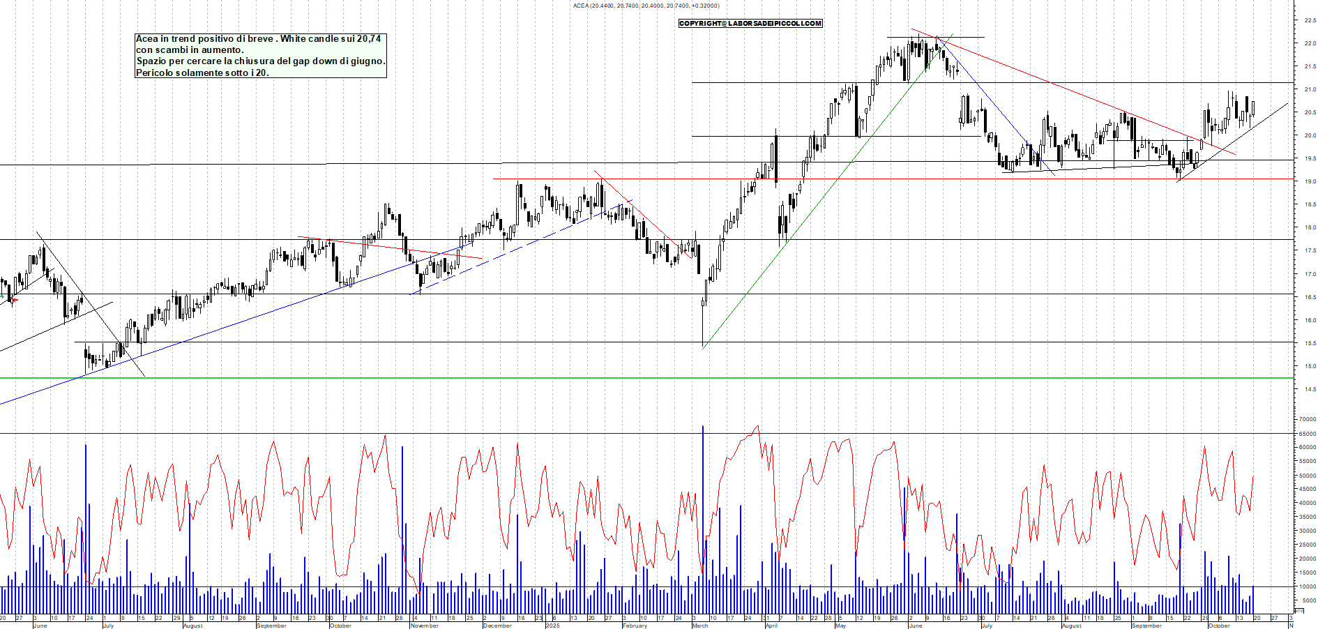 Grafico ACEA - 20/10/2025, 19:57