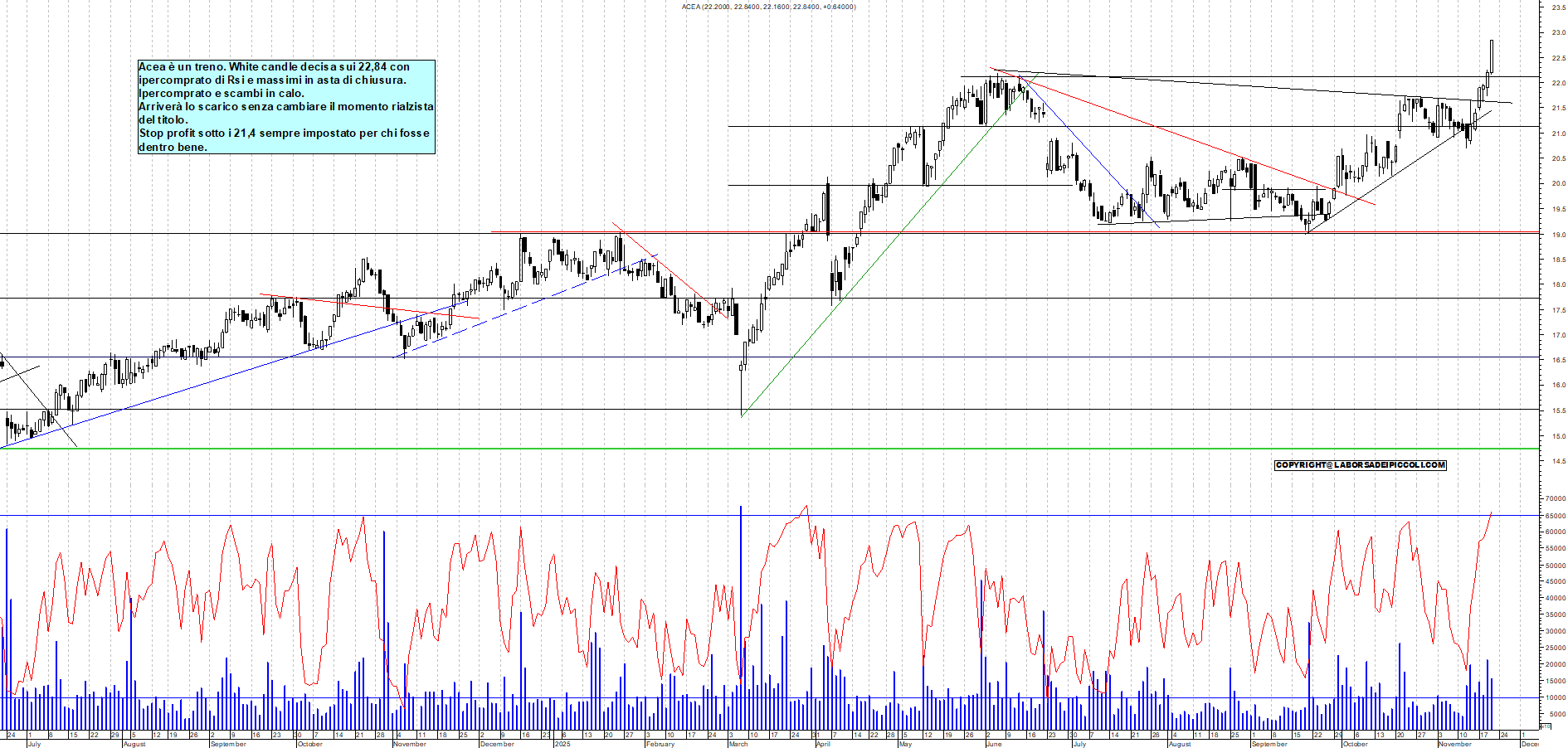 Azioni ACEA - Analisi tecnica 17:59 - 20 nov - Grafico Borsa Italiana con segnali real-time