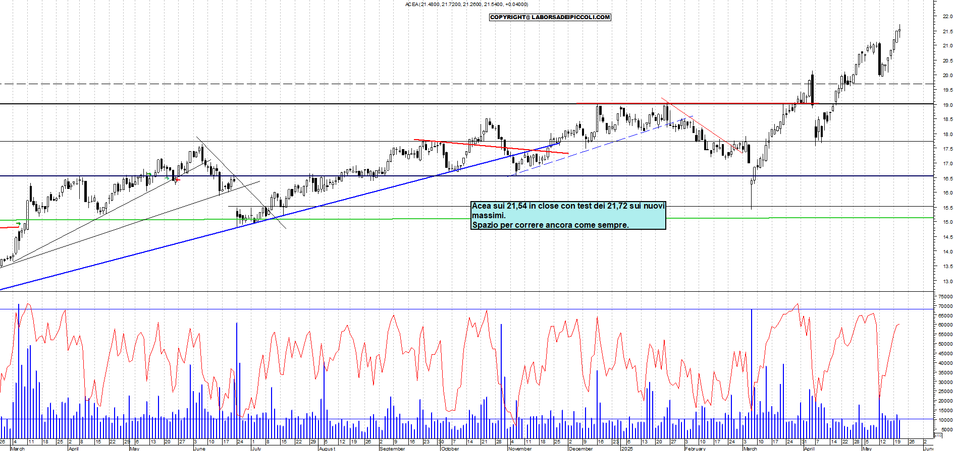 Azioni ACEA - Analisi tecnica 19:02 - 21 mag - Grafico Borsa Italiana con segnali real-time