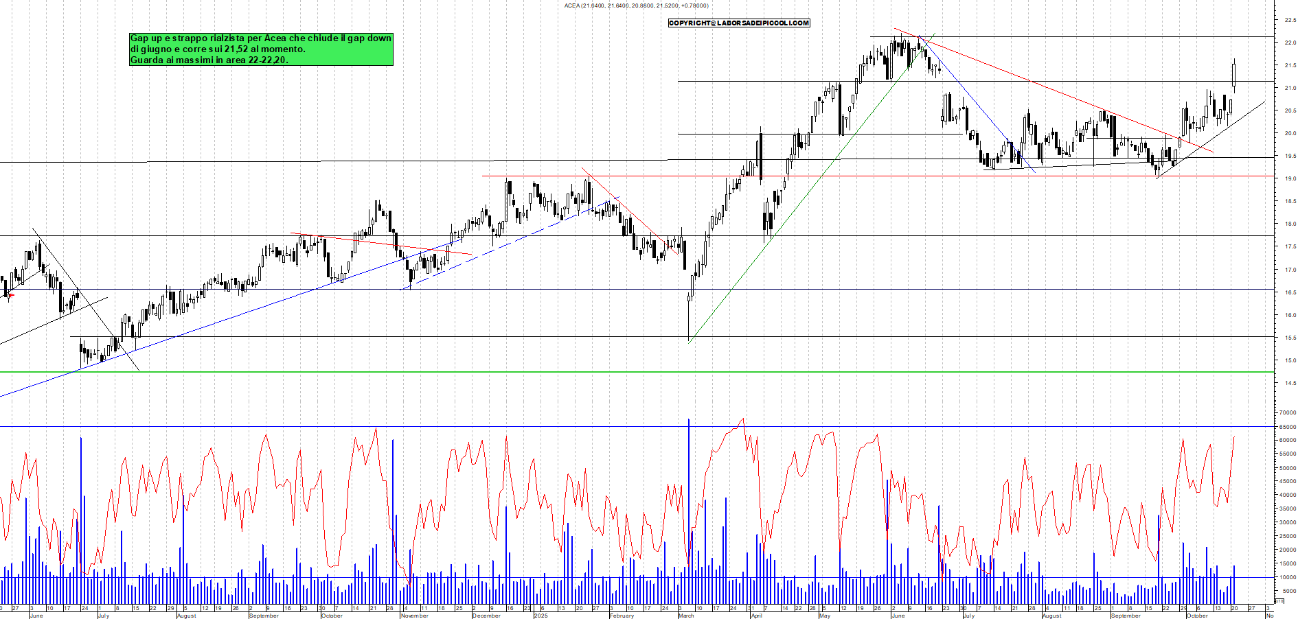 Grafico ACEA - 21/10/2025, 11:27