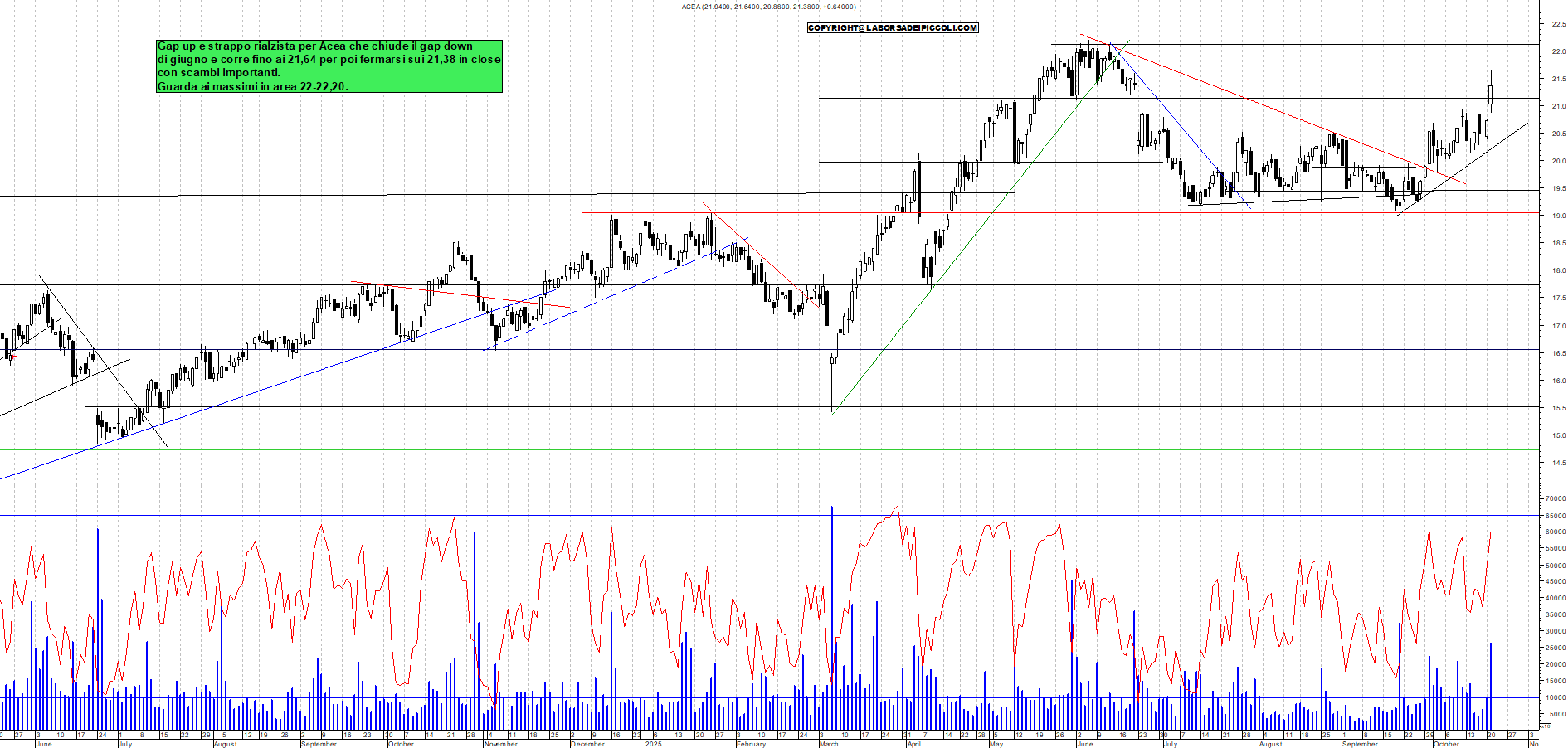 Grafico ACEA - 21/10/2025, 19:06