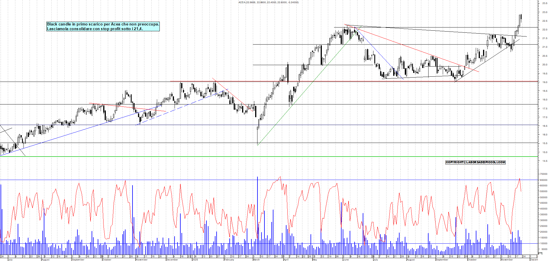 Grafico ACEA - 21/11/2025, 18:30