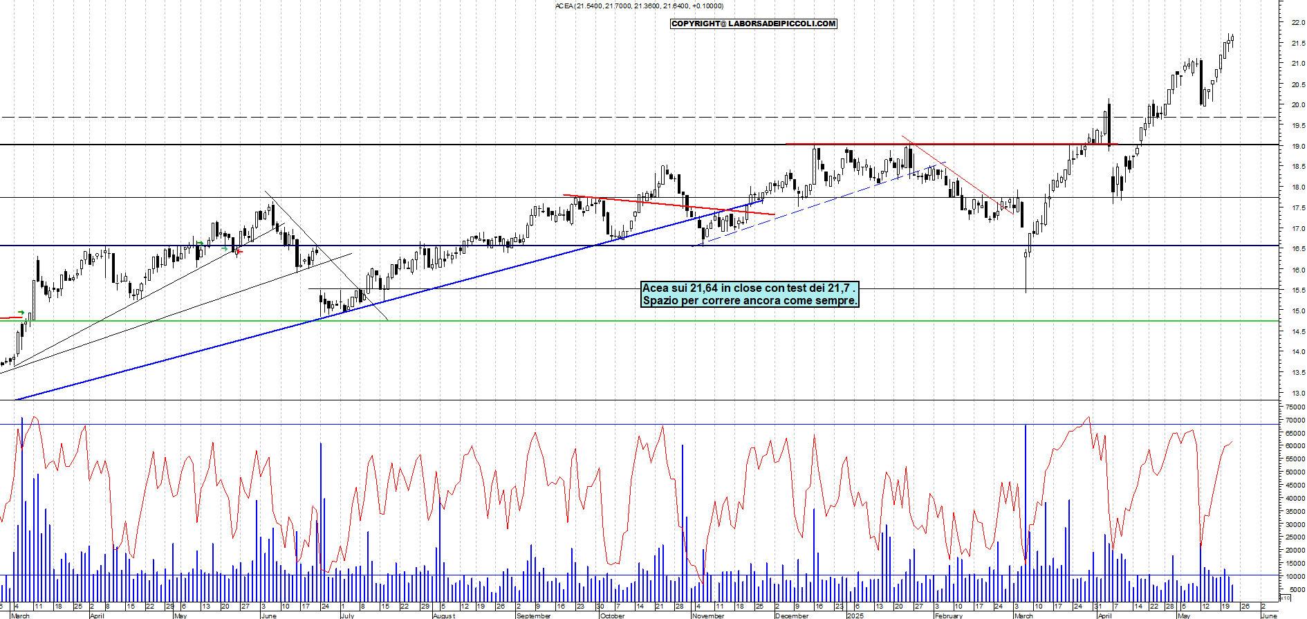 Azioni ACEA - Analisi tecnica 19:12 - 22 mag - Grafico Borsa Italiana con segnali real-time