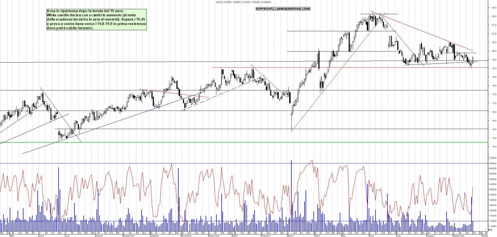 Grafico ACEA - 22/09/2025, 18:32